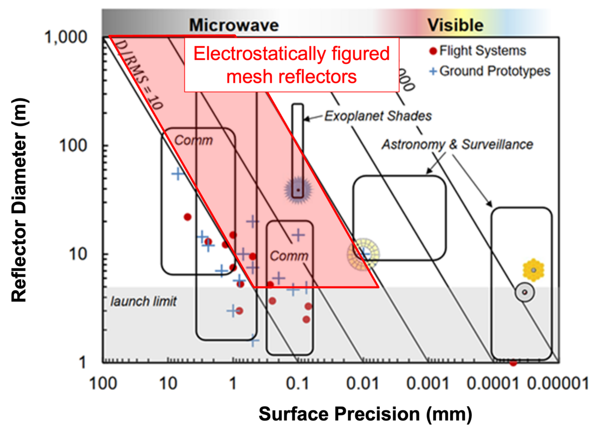 Chart comparing surface precision to aperture diameter, showing electrostatically figured mesh reflectors closing the gap between deployable aperture size and diffraction-limited precision